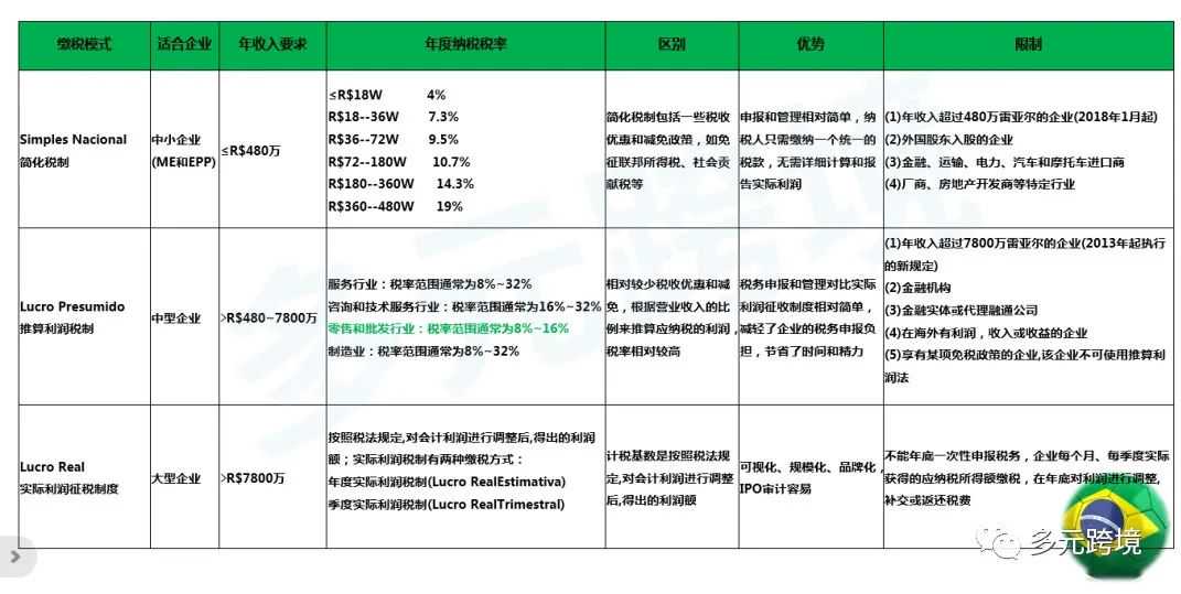 巴西税务详解丨企业所得税（IRPJ）