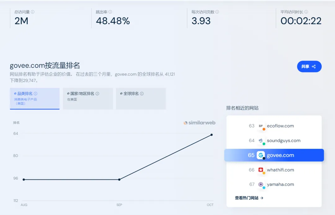 安克参投,常驻亚马逊BSR榜!它靠一条“灯带”成功出海