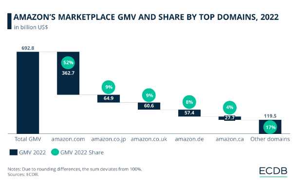 亚马逊全球各站点GMV排名，增长TOP5站点公布