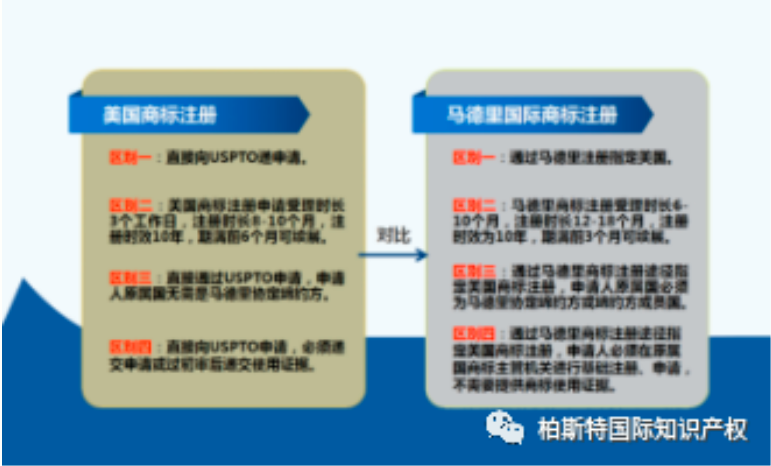 一图看懂系列：美国商标注册流程