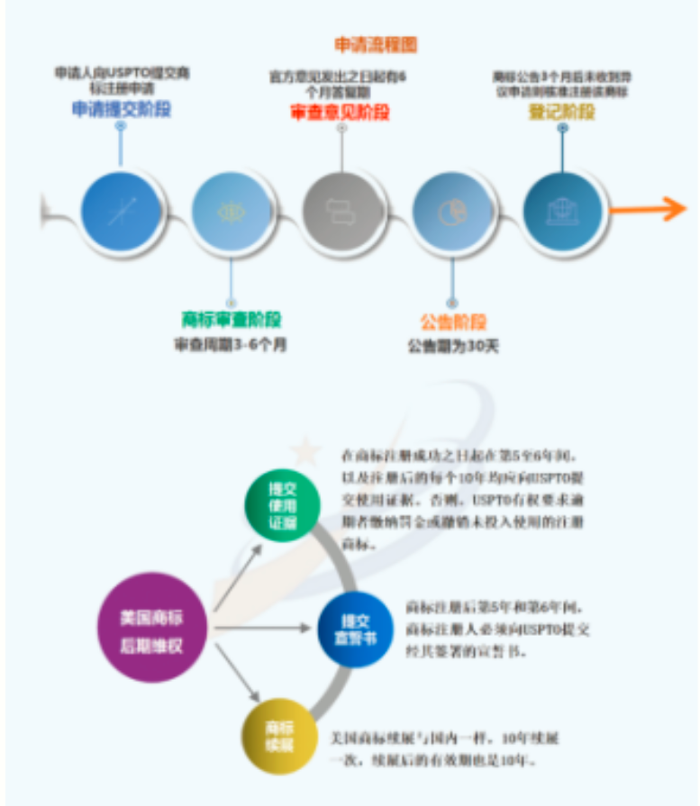 一图看懂系列：美国商标注册流程