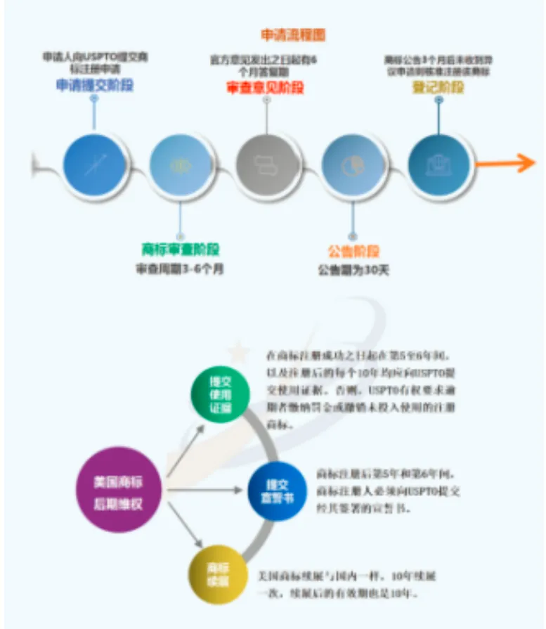 一图看懂系列：美国商标注册流程