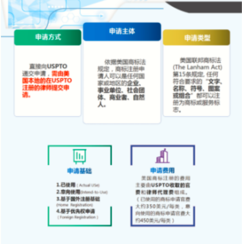 一图看懂系列：美国商标注册流程