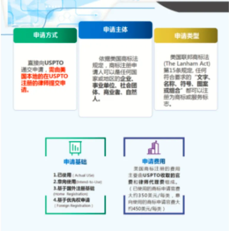 一图看懂系列：美国商标注册流程