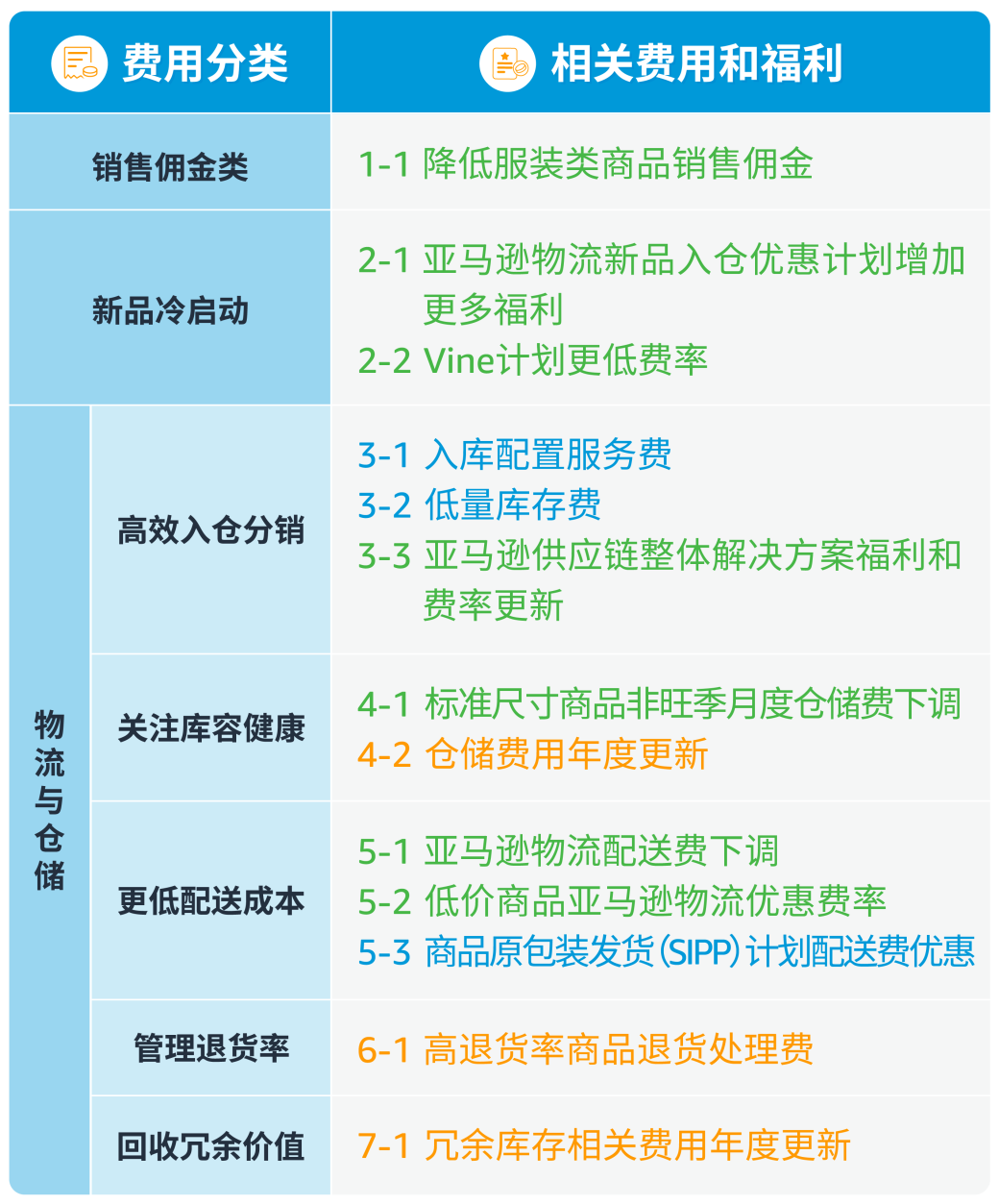 亚马逊希望卖家“快进快出”？本篇以卖家的角度说说关于此次政策调整的部分思考。