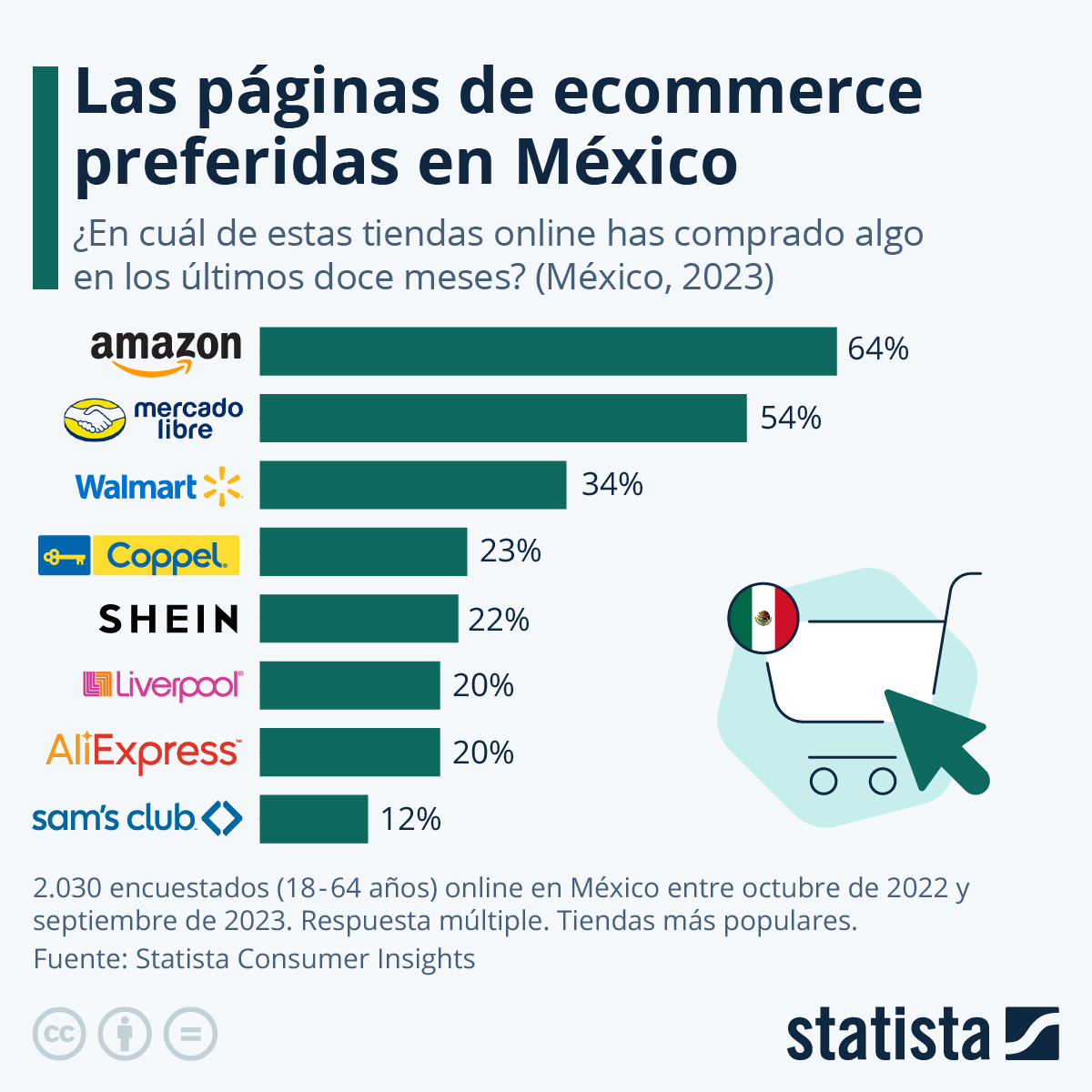 2023年墨西哥最受欢迎电商平台榜单出炉！亚马逊第一！
