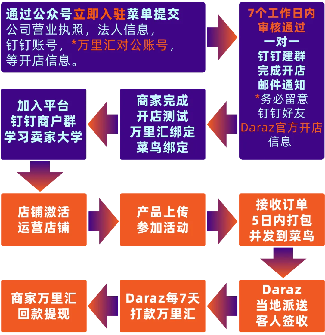 Daraz入驻须知3.0