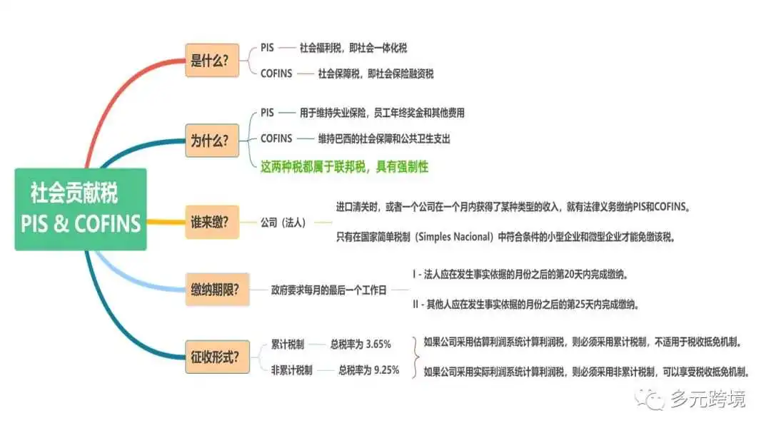 巴西税收监管升级，卖家成"纳税战士"！读懂巴西核心税种——社会贡献税（PIS和COFINS）