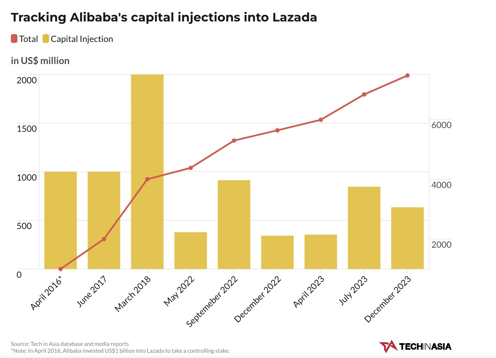 阿里再向Lazada注资6.34亿美元