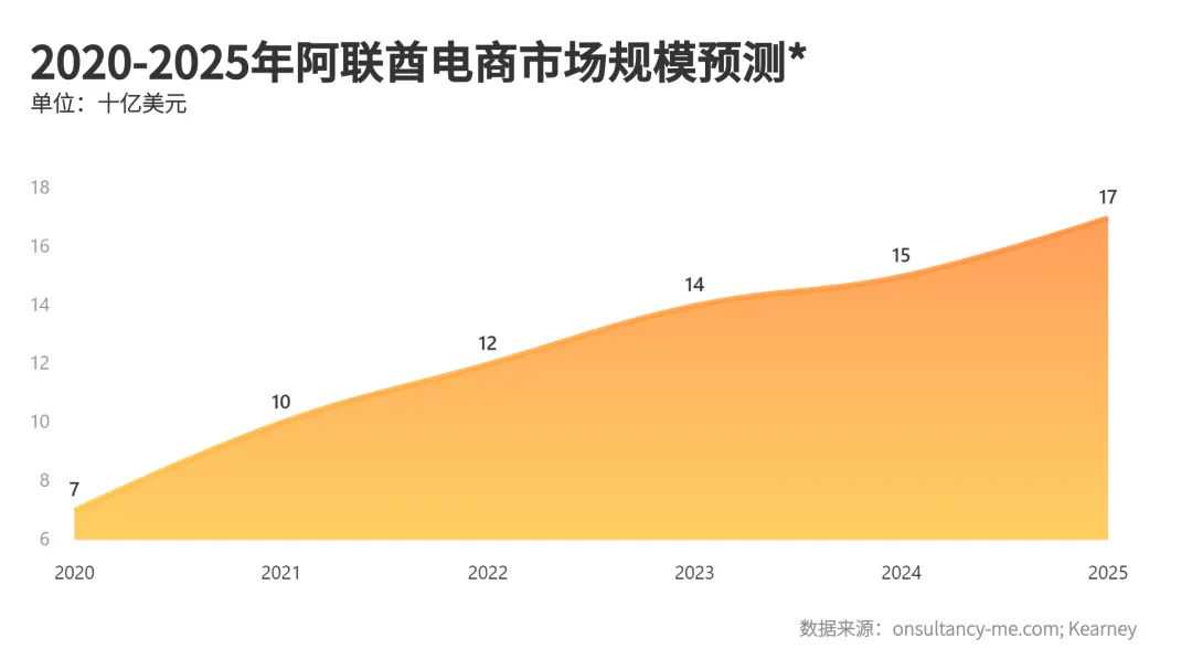 掘金之地 | 中东市场洞察之阿联酋篇