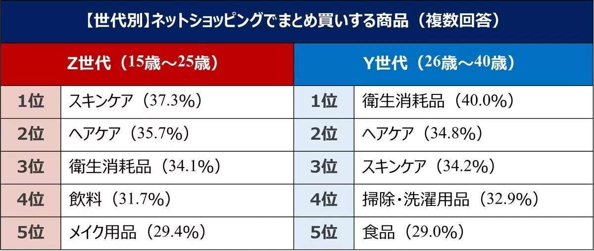 Qoo10购物调查，日本年轻女性最爱囤什么？