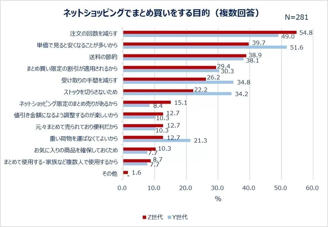 Qoo10购物调查，日本年轻女性最爱囤什么？