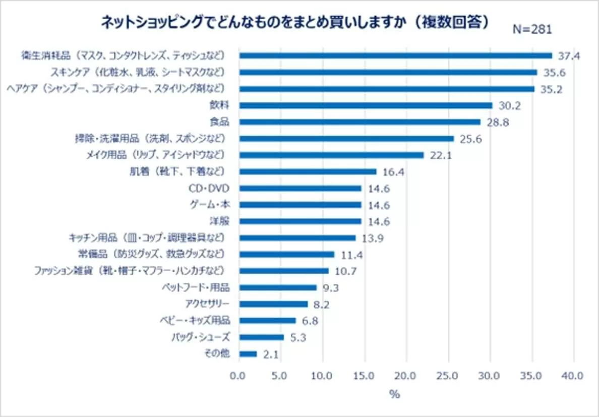 Qoo10购物调查，日本年轻女性最爱囤什么？