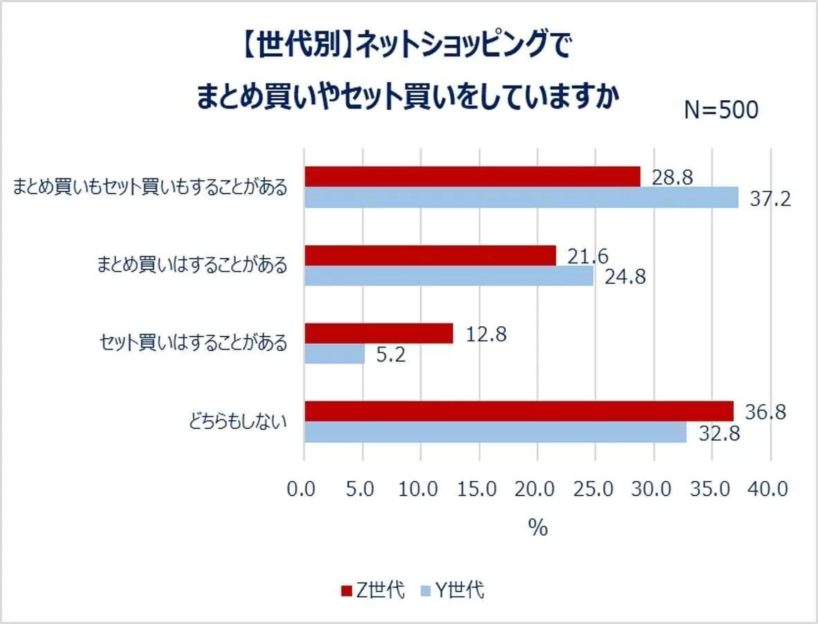 Qoo10购物调查，日本年轻女性最爱囤什么？