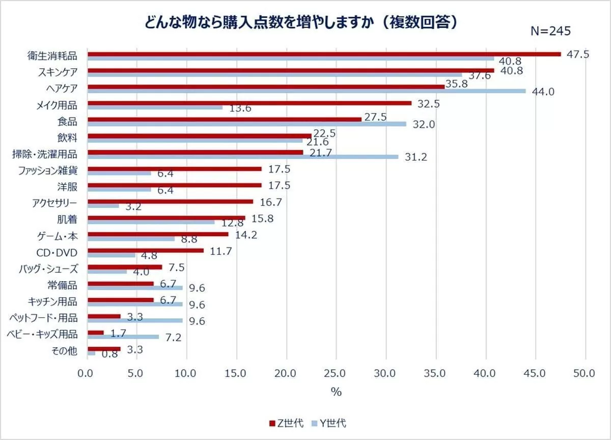 Qoo10购物调查，日本年轻女性最爱囤什么？