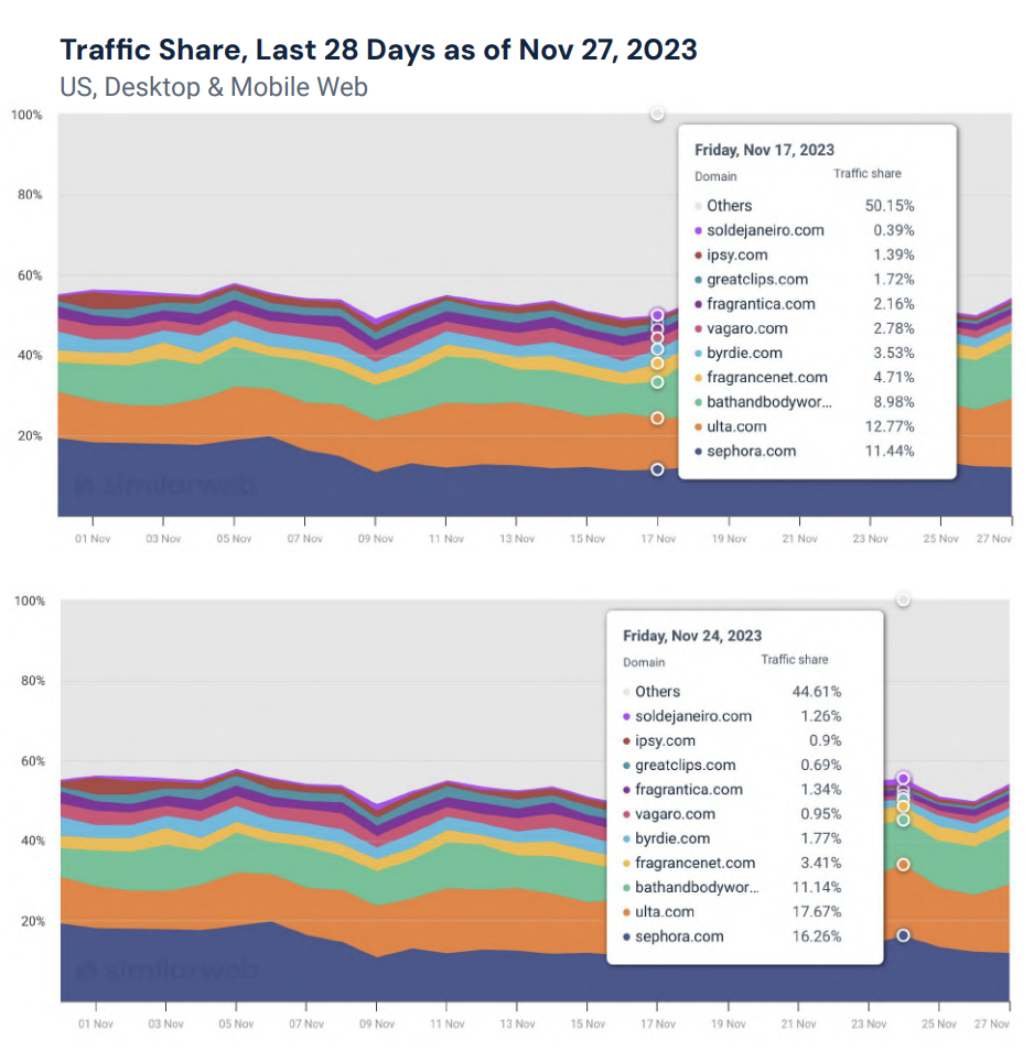 2023年美国及亚马逊黑五网一流量报告