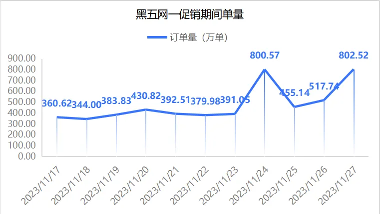 黑五网一战报出炉， 畅销与否和折扣力度直接相关！