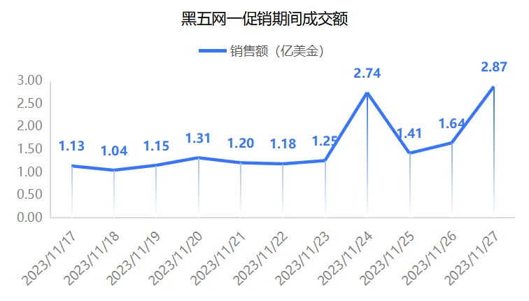 黑五网一战报出炉， 畅销与否和折扣力度直接相关！