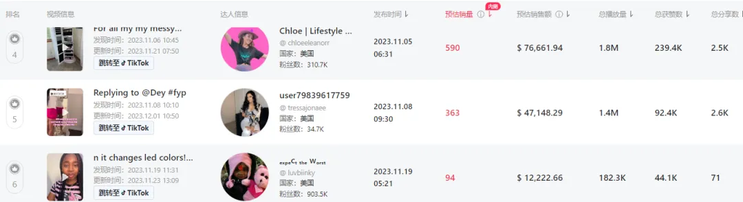 TikTok Shop美国小店,独揽一周销售榜售出6万件商品
