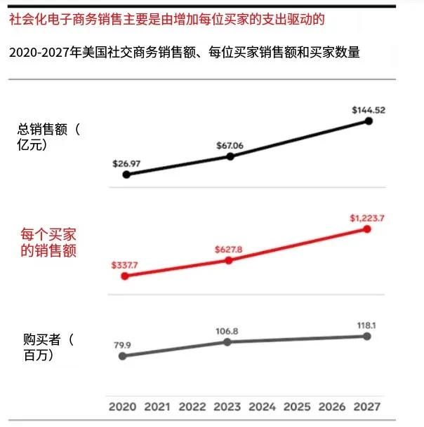 亚马逊新增大型流量入口，与Meta、Snap实现购物互通！
