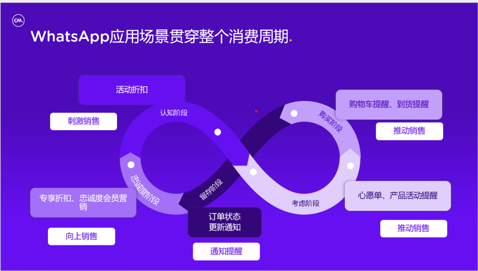 从观望到成为忠实顾客，WhatsApp如何赋能整个消费周期？