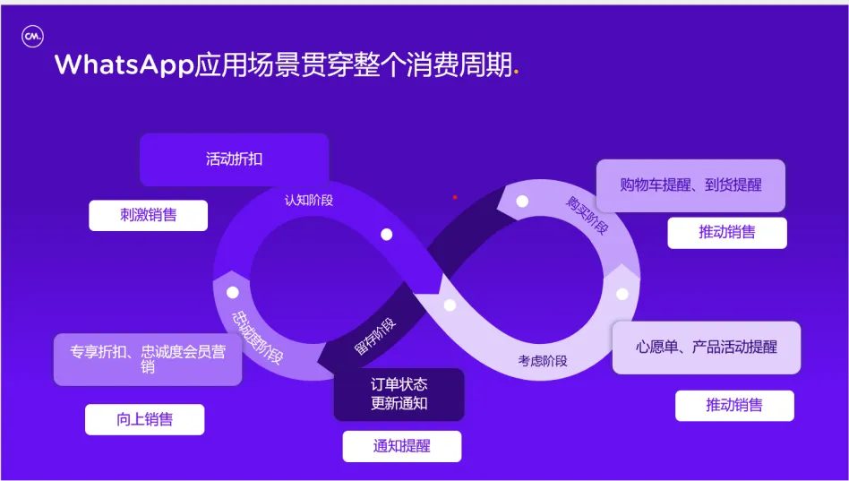 从观望到成为忠实顾客,WhatsApp如何赋能整个消费周期?