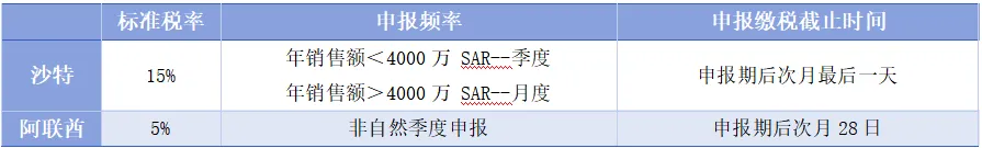 干货丨中东VAT注册与申报超全解析