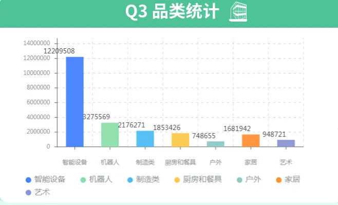 Kickstarter 2023 Q3数据报告：生成式AI入局，哪些品类更受欢迎？