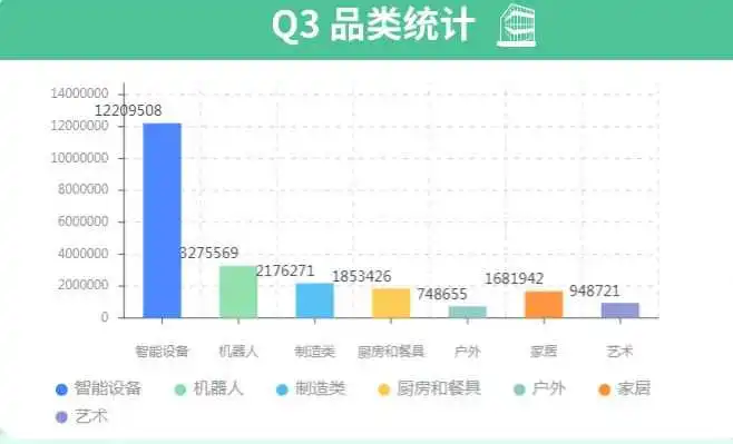 Kickstarter 2023 Q3数据报告：生成式AI入局，哪些品类更受欢迎？