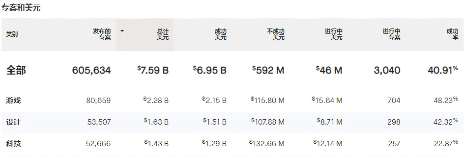 Kickstarter 2023 Q3数据报告：生成式AI入局，哪些品类更受欢迎？