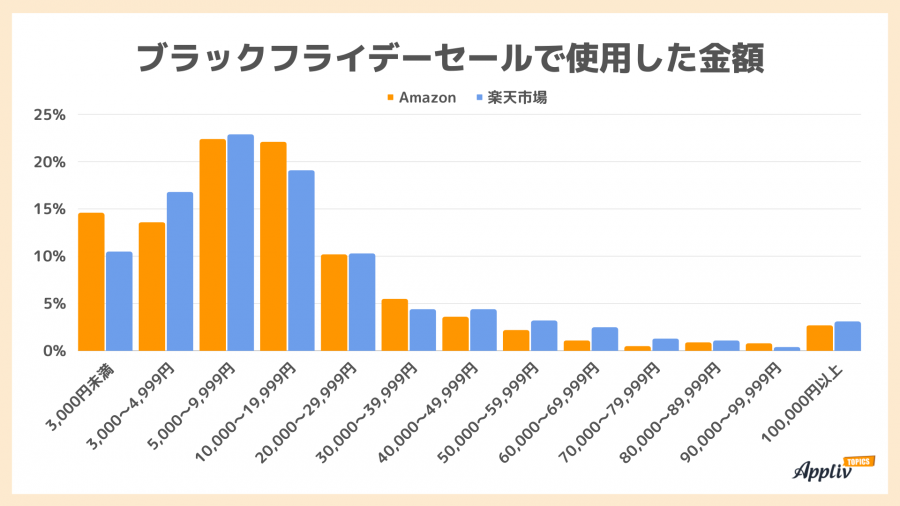 日本黑五网购调查，亚马逊、乐天销售对比