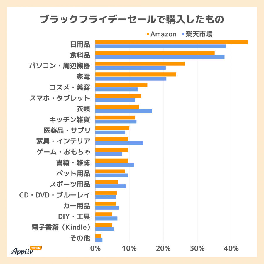 日本黑五网购调查，亚马逊、乐天销售对比