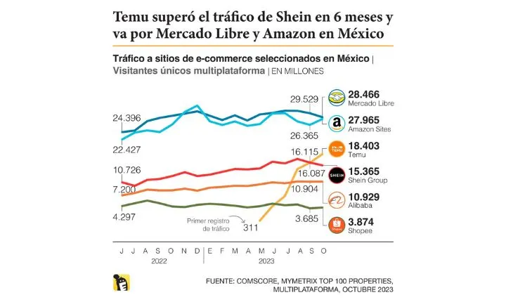 Temu墨西哥增长迅猛,成流量第三大电商平台
