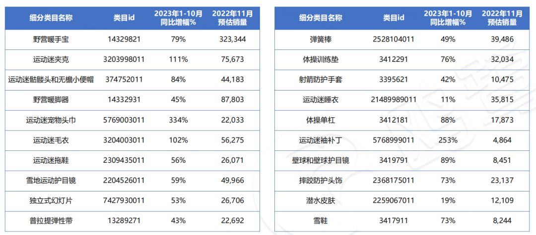 哪些细分类目，在"黑五""圣诞"更容易热卖？(附亚马逊11月数据报告)