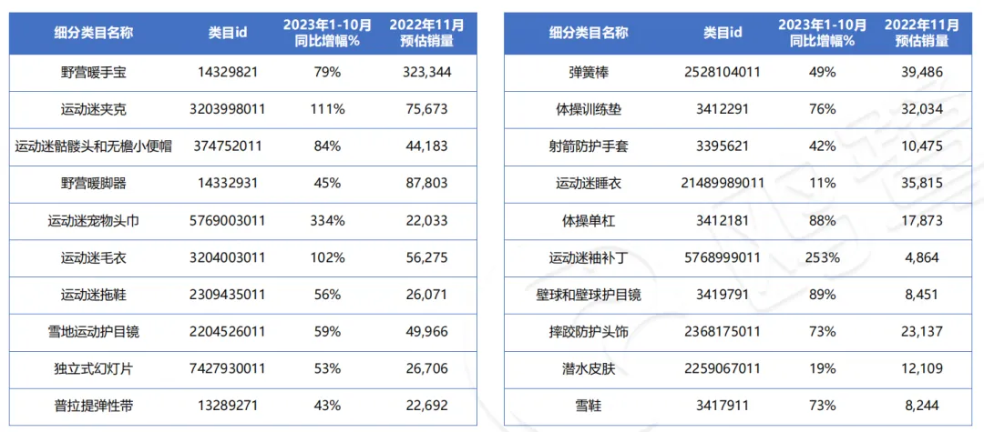 哪些细分类目,在"黑五""圣诞"更容易热卖?(附亚马逊11月数据报告)