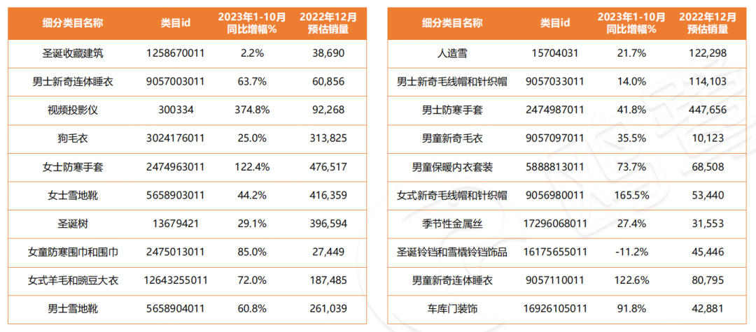 哪些细分类目，在"黑五""圣诞"更容易热卖？(附亚马逊11月数据报告)