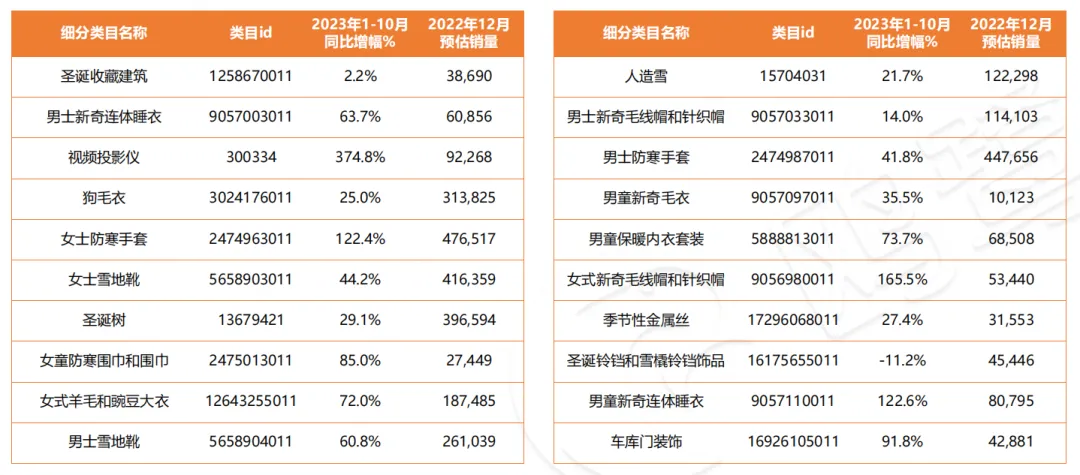 哪些细分类目,在"黑五""圣诞"更容易热卖?(附亚马逊11月数据报告)