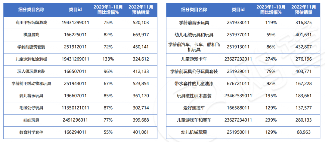 哪些细分类目，在"黑五""圣诞"更容易热卖？(附亚马逊11月数据报告)