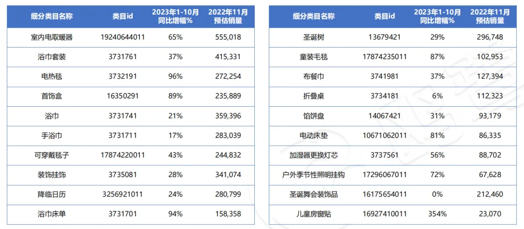 哪些细分类目,在"黑五""圣诞"更容易热卖?(附亚马逊11月数据报告)