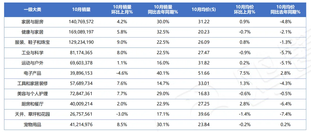哪些细分类目,在"黑五""圣诞"更容易热卖?(附亚马逊11月数据报告)