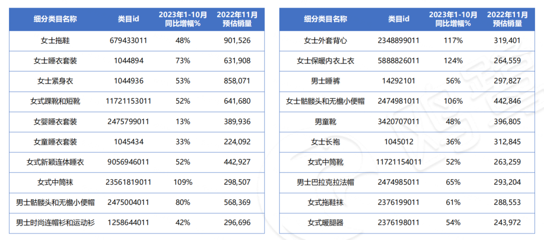 哪些细分类目，在"黑五""圣诞"更容易热卖？(附亚马逊11月数据报告)