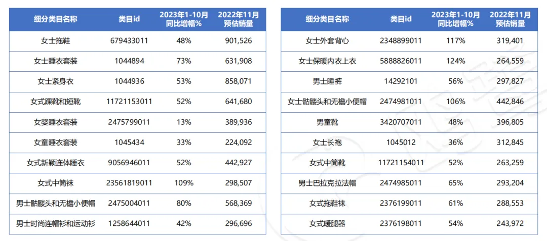 哪些细分类目,在"黑五""圣诞"更容易热卖?(附亚马逊11月数据报告)