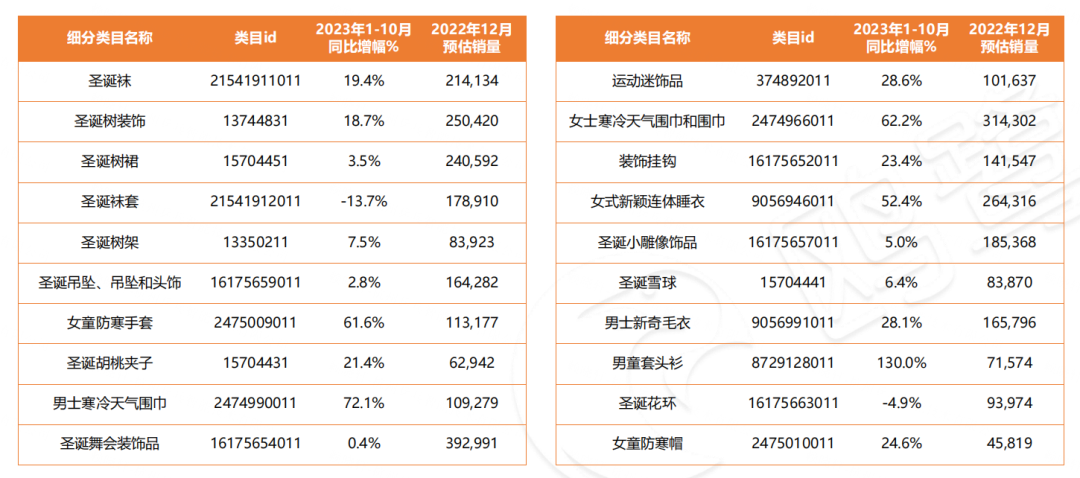 哪些细分类目，在"黑五""圣诞"更容易热卖？(附亚马逊11月数据报告)