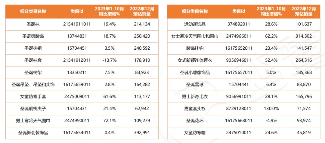 哪些细分类目,在"黑五""圣诞"更容易热卖?(附亚马逊11月数据报告)