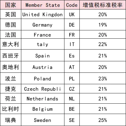 硬核干货!3分钟读懂VAT,新手跨境卖家轻松进阶