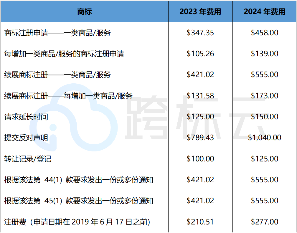 重要！倒计时一个月，加拿大商标专利官费即将上涨