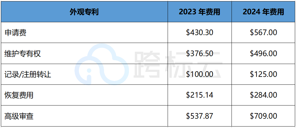 重要！倒计时一个月，加拿大商标专利官费即将上涨