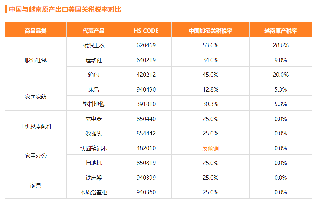 跟着九方走越南之【出口美国的关税浅析】