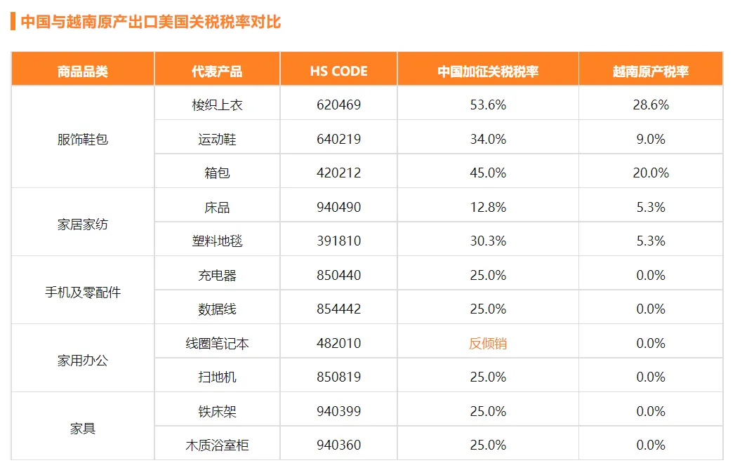 跟着九方走越南之【出口美国的关税浅析】
