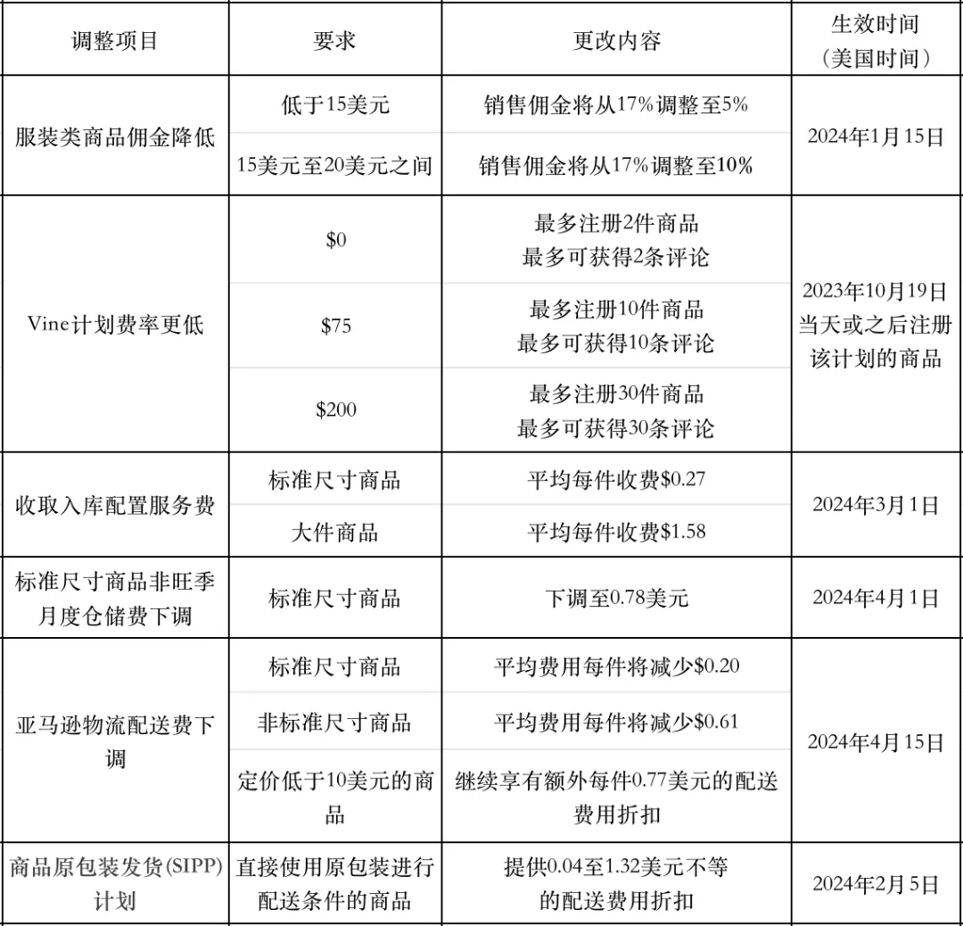 亚马逊多项服务费用变更！2024年1月陆续生效！